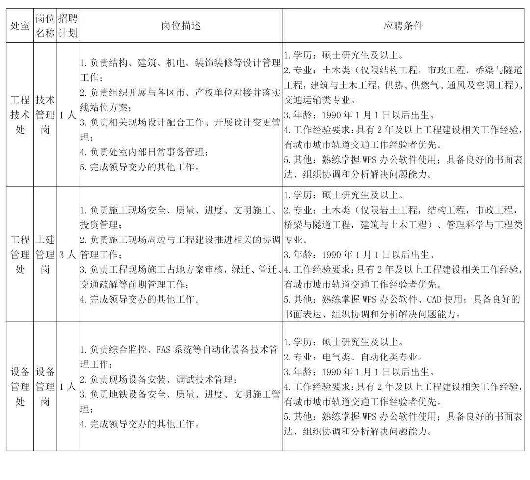 青岛市地铁八号线有限公司2022年第二次社会招聘公告（5人）