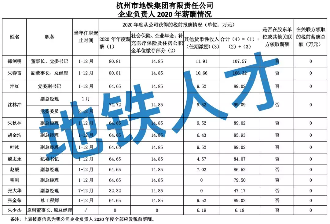 杭州市地铁集团有限责任公司 企业负责人 2020年薪酬情况