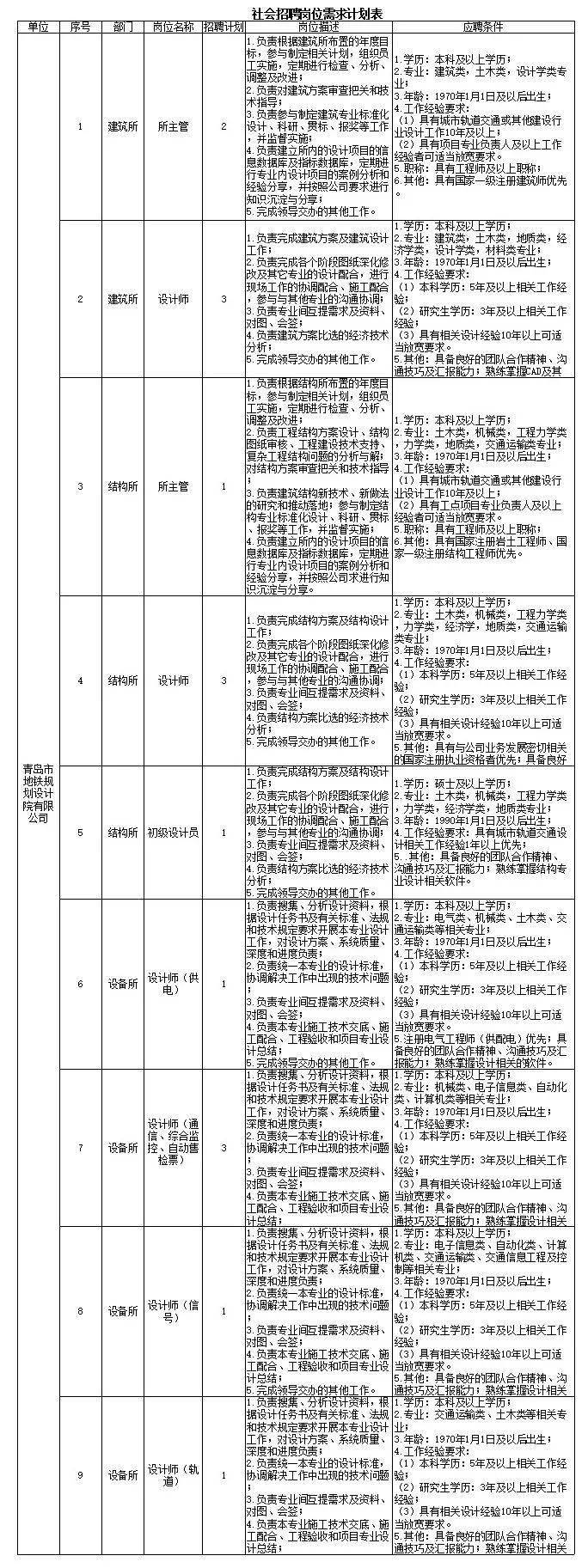 青岛市地铁规划设计院有限公司2022年第一次招聘公告（23人）