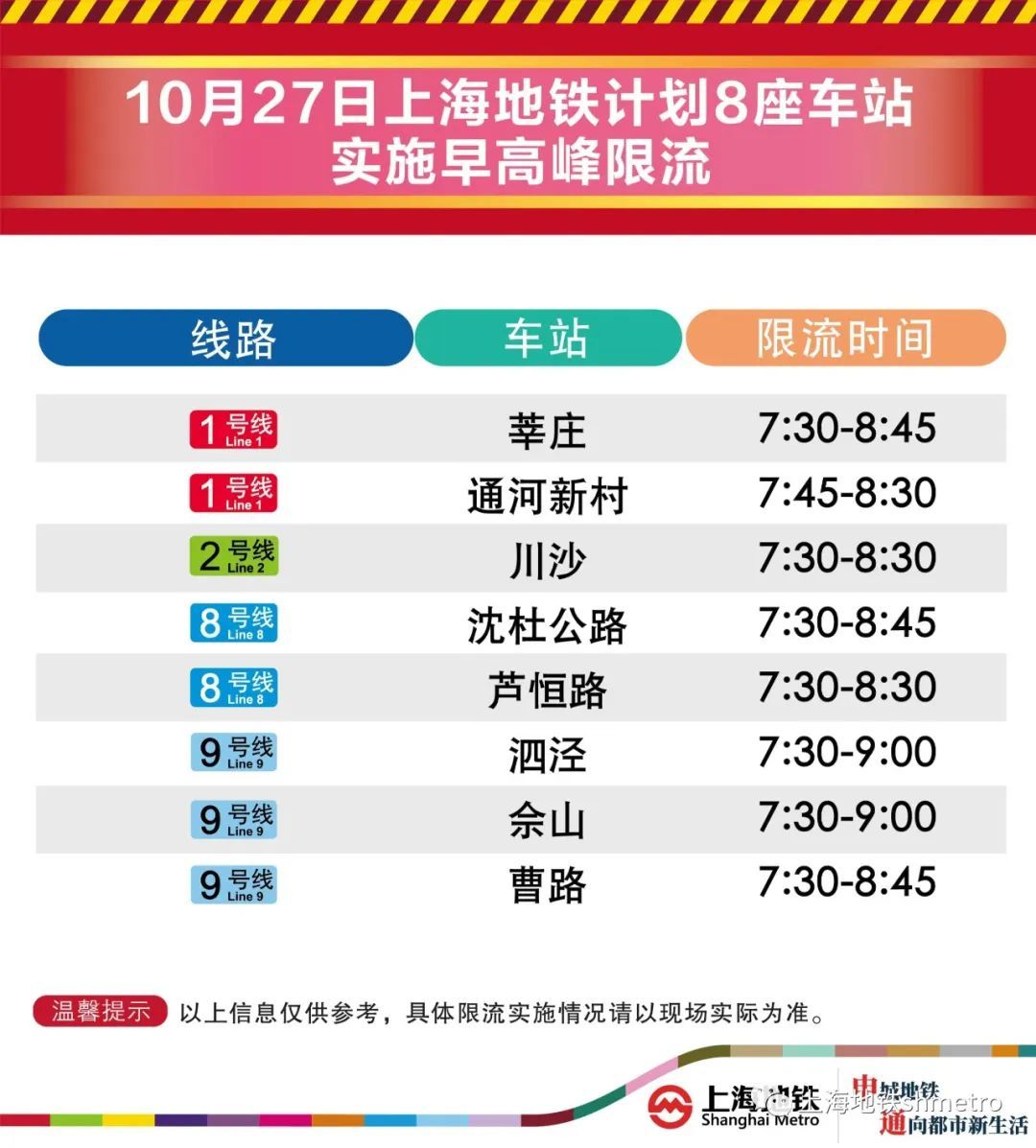 请留意：10月27日早高峰，川沙、泗泾等8座地铁站计划限流