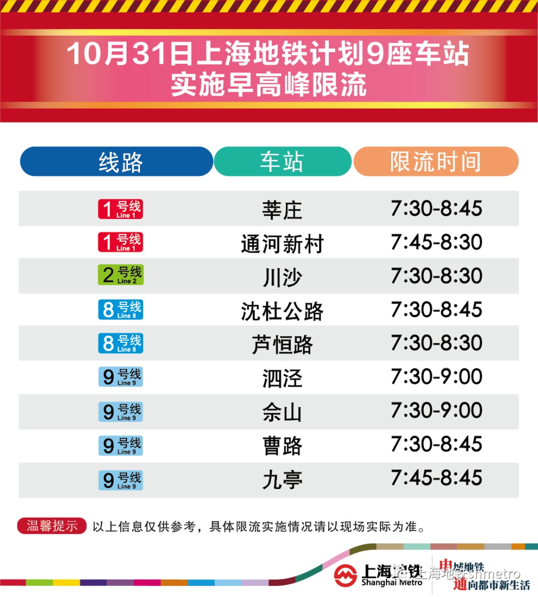 10月31日早高峰，上海地铁通河新村、沈杜公路等9座地铁站计划限流