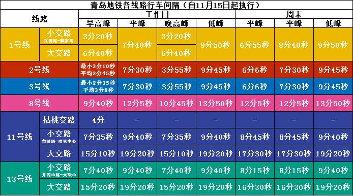 最新：11月15日起 青岛地铁行车间隔全面恢复