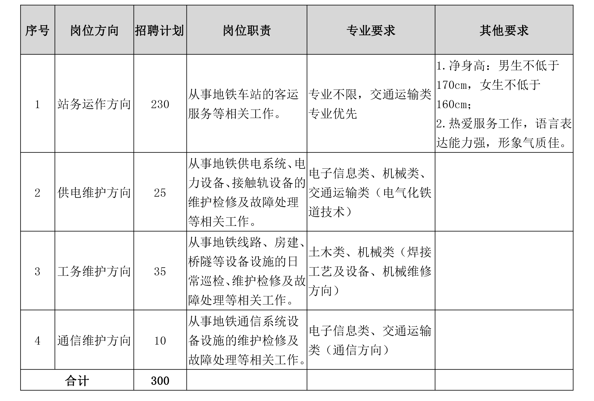 青岛地铁运营有限公司2023届专科毕业生校园招聘公告